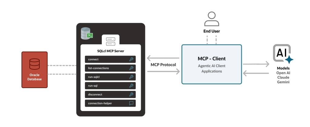 "Oracle drops the MCP Server: Finally letting databases spill tea in plain English! 💬☕️ #AIOverload"