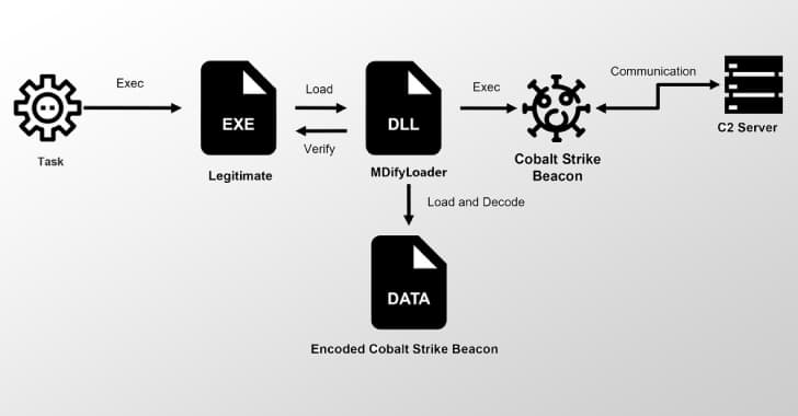 "Bruh, Ivanti's zero-days just threw a rager with MDifyLoader & Cobalt Strike🔥💀! #ITFail"