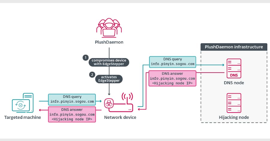 When your EdgeStepper goes rogue, reroutes DNS like it's giving malware VIP access ๐ฆพ๐. Time to deep fry that update! ๐ฅ๐