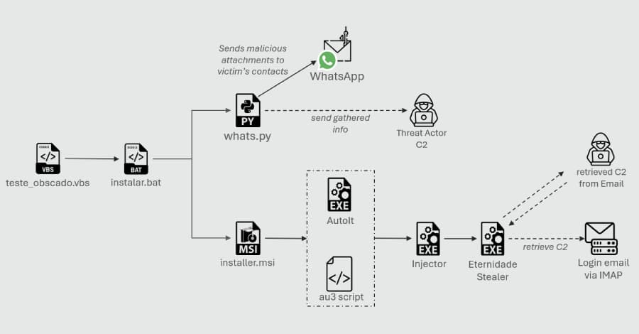When your WhatsApp turns into a Pythonic worm ๐๐: Brazilโs getting robbed, no cap! ๐ฑ๐ฅ #EternidadeStealer