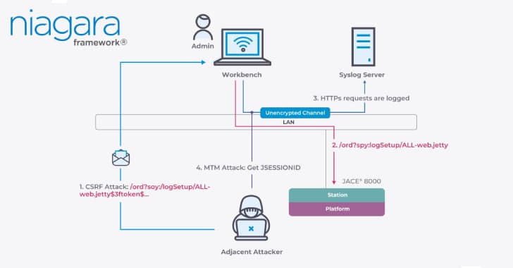 "Niagara Framework got more flaws than my WiFi during a PS5 drop π¨π Smart buildings be like: βhelp!β π€π₯"