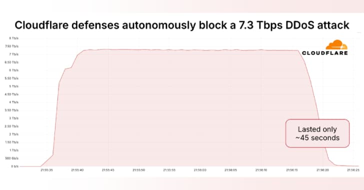 ๐จ When your DDoS attack hits 7.3 Tbps and ghosts 37.4 TB in 45 seconds ๐๐จ Who needs a VPN? ๐ #InternetDoomsday