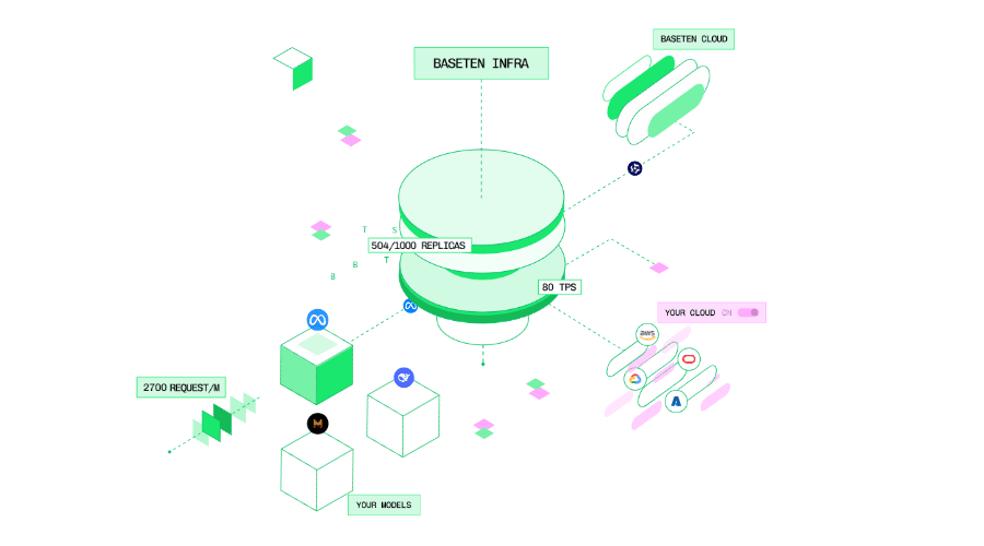 "Baseten just bagged $150M 🚀💰! AI’s the new ‘rich kid’ on the block, no cap 💀🔥 #InvestInSilicon"
