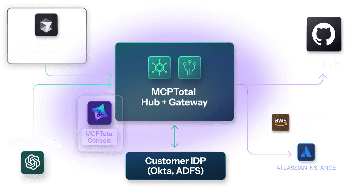 MCPTotal drops a 🔥 platform for businesses to adopt MCP like a boss. No cap, it's safe AF! 🚀💀 #TechFlex